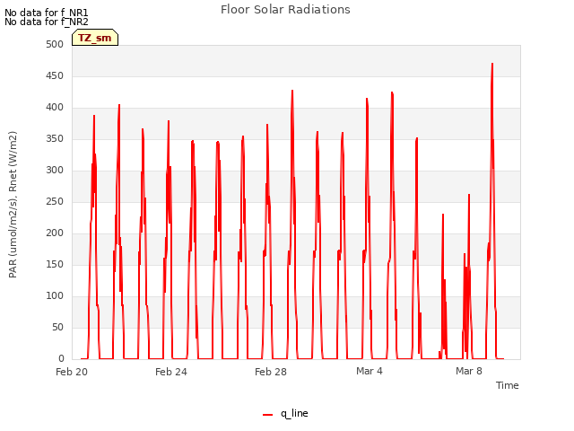 Explore the graph:Floor Solar Radiations in a new window