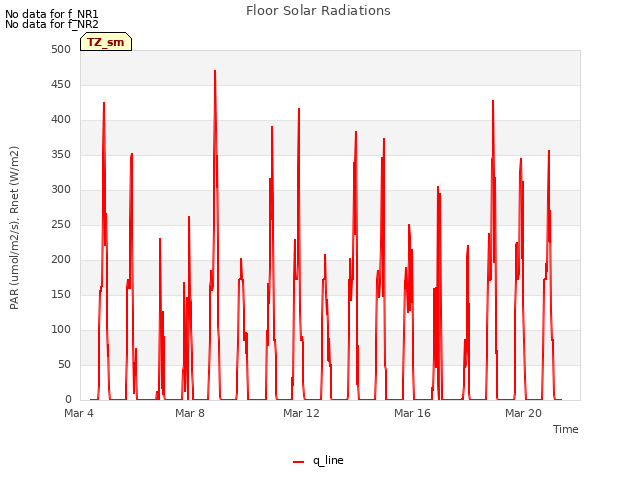 Explore the graph:Floor Solar Radiations in a new window