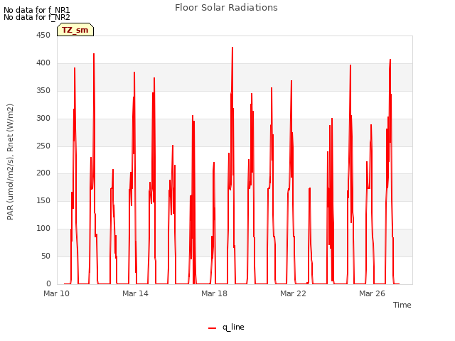 Explore the graph:Floor Solar Radiations in a new window