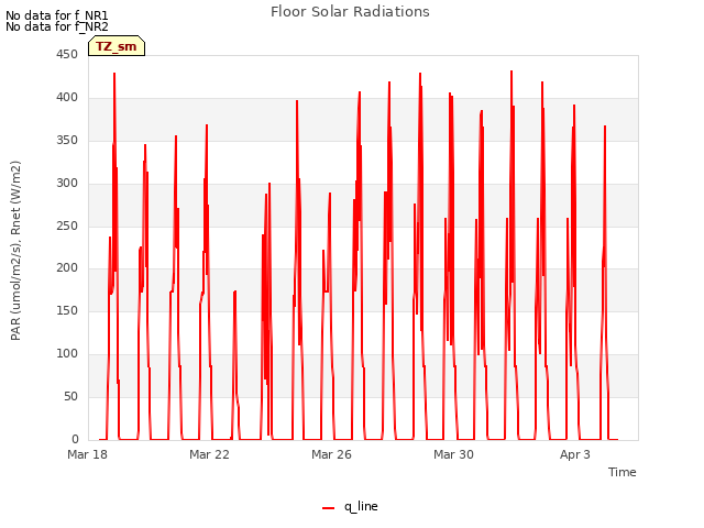 Explore the graph:Floor Solar Radiations in a new window