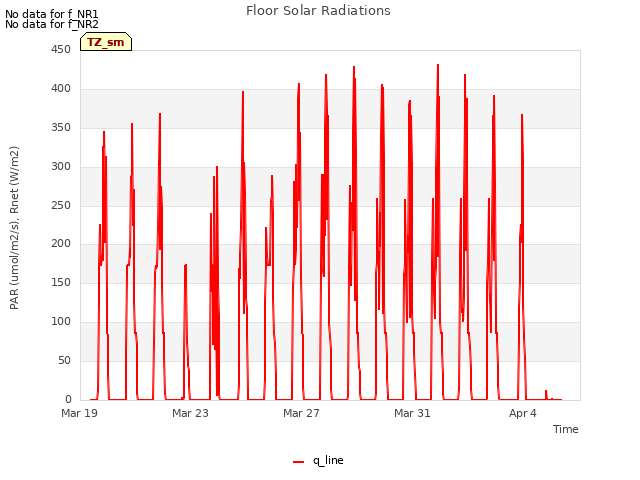 Explore the graph:Floor Solar Radiations in a new window