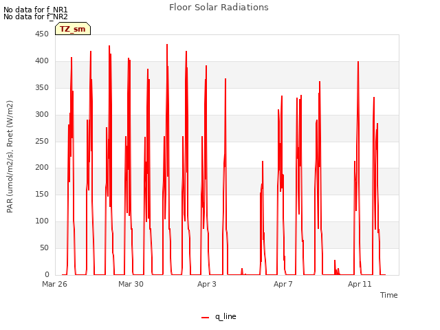 Explore the graph:Floor Solar Radiations in a new window