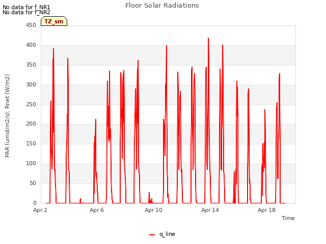 Explore the graph:Floor Solar Radiations in a new window