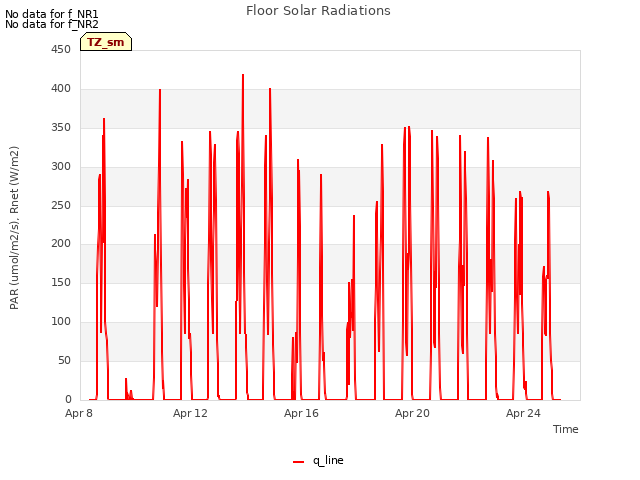 Explore the graph:Floor Solar Radiations in a new window