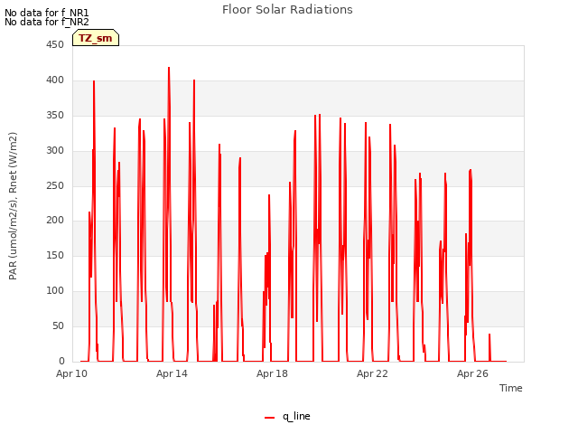 Explore the graph:Floor Solar Radiations in a new window