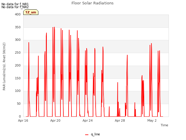 Explore the graph:Floor Solar Radiations in a new window