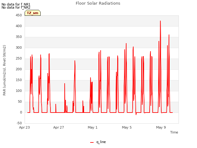 Explore the graph:Floor Solar Radiations in a new window