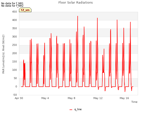 Explore the graph:Floor Solar Radiations in a new window