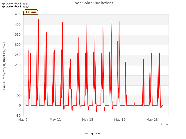 Explore the graph:Floor Solar Radiations in a new window