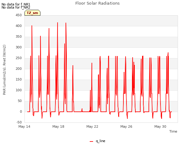 Explore the graph:Floor Solar Radiations in a new window