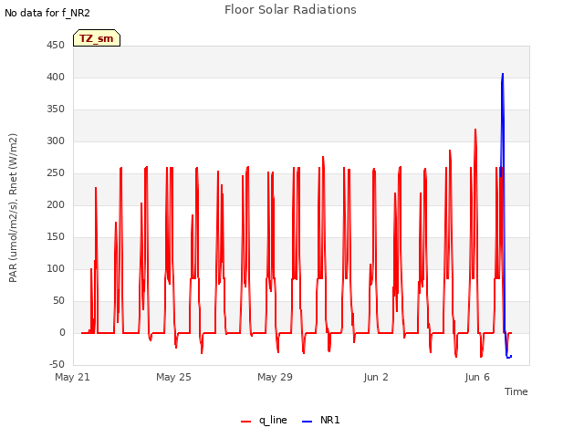 Explore the graph:Floor Solar Radiations in a new window