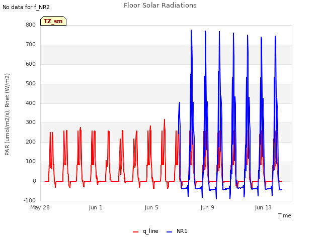 Explore the graph:Floor Solar Radiations in a new window