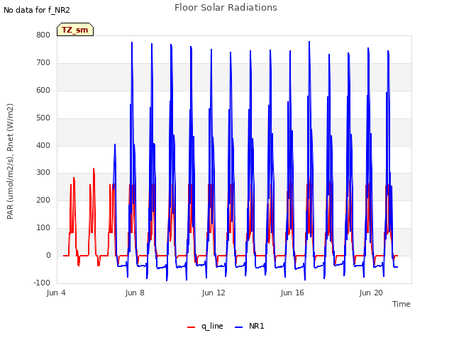 Explore the graph:Floor Solar Radiations in a new window