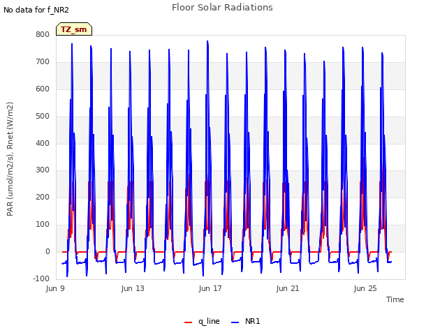 Explore the graph:Floor Solar Radiations in a new window