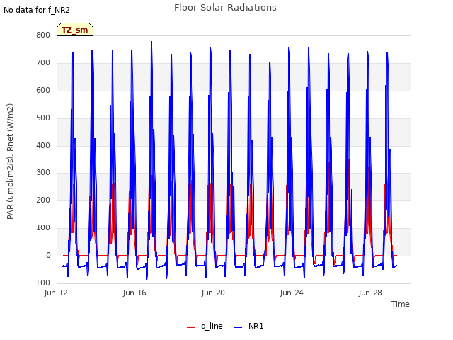 Explore the graph:Floor Solar Radiations in a new window