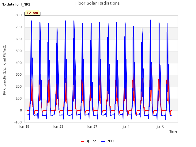 Explore the graph:Floor Solar Radiations in a new window