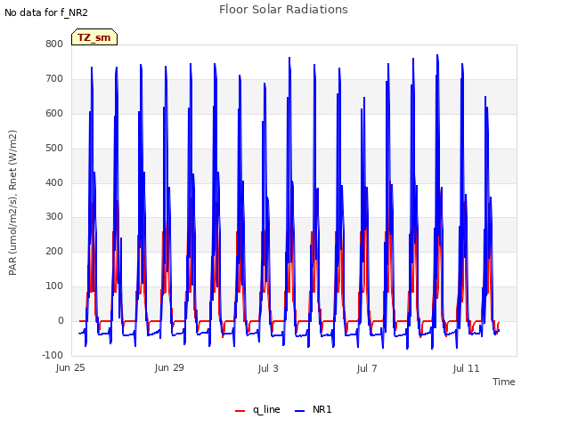 Explore the graph:Floor Solar Radiations in a new window