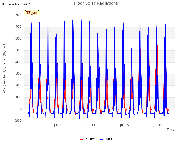 Explore the graph:Floor Solar Radiations in a new window