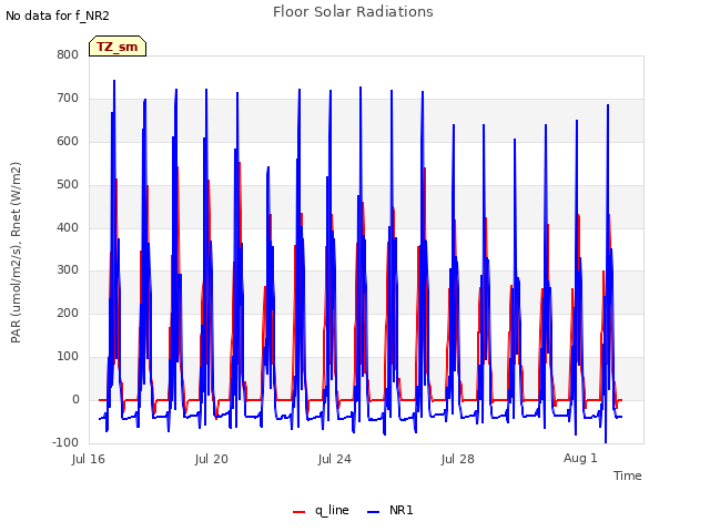 Explore the graph:Floor Solar Radiations in a new window