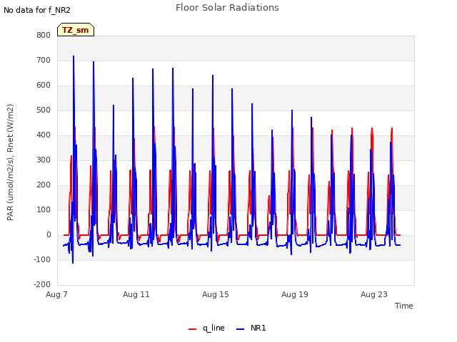 Explore the graph:Floor Solar Radiations in a new window