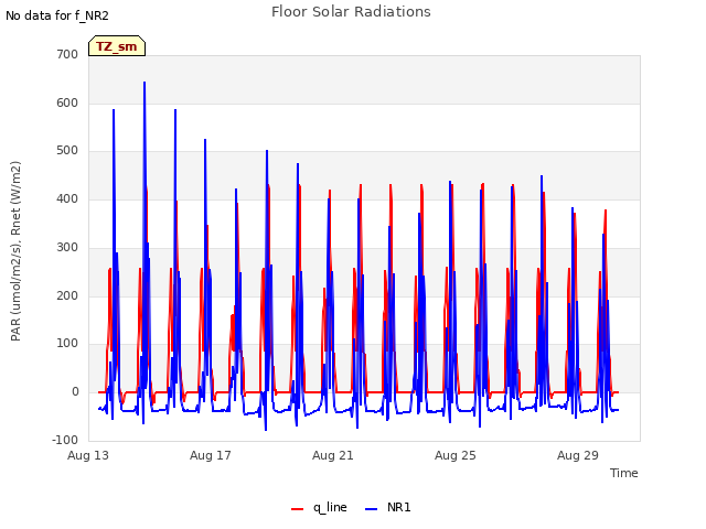 Explore the graph:Floor Solar Radiations in a new window