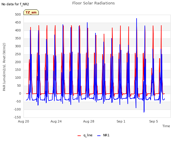 Explore the graph:Floor Solar Radiations in a new window