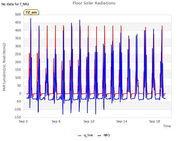 Explore the graph:Floor Solar Radiations in a new window