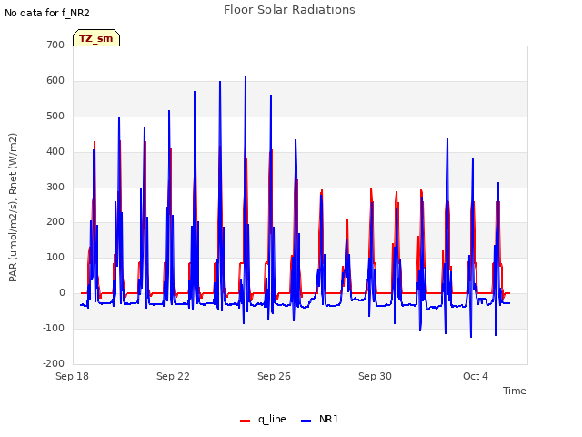 Explore the graph:Floor Solar Radiations in a new window