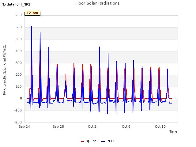 Explore the graph:Floor Solar Radiations in a new window