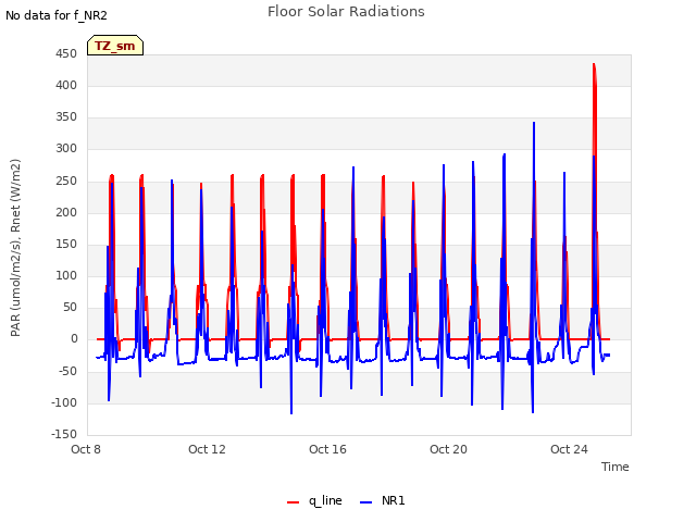 Explore the graph:Floor Solar Radiations in a new window