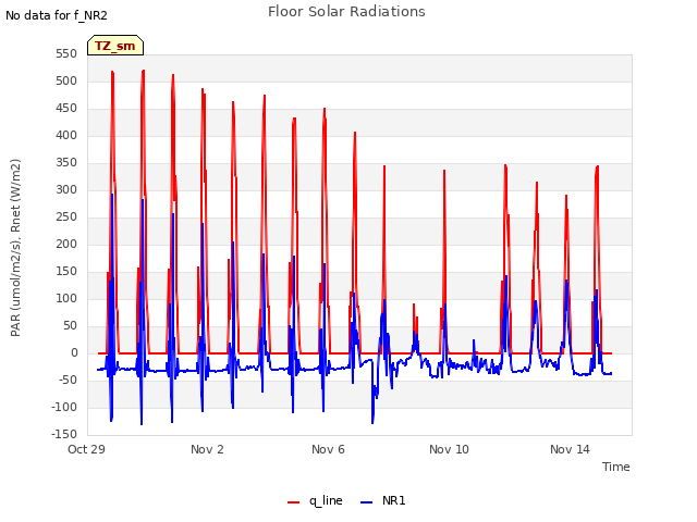 Explore the graph:Floor Solar Radiations in a new window