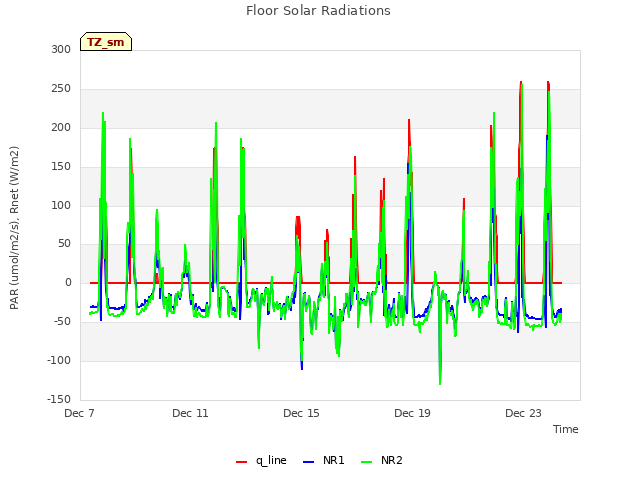 Explore the graph:Floor Solar Radiations in a new window