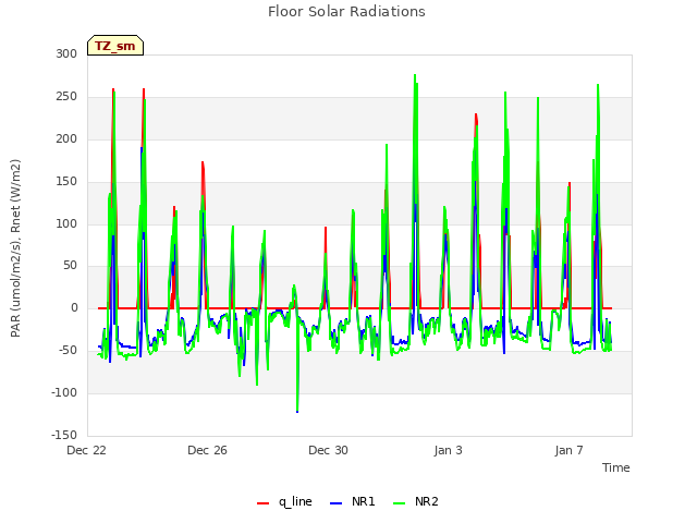 Explore the graph:Floor Solar Radiations in a new window