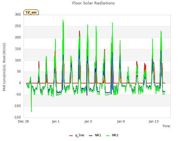 Explore the graph:Floor Solar Radiations in a new window