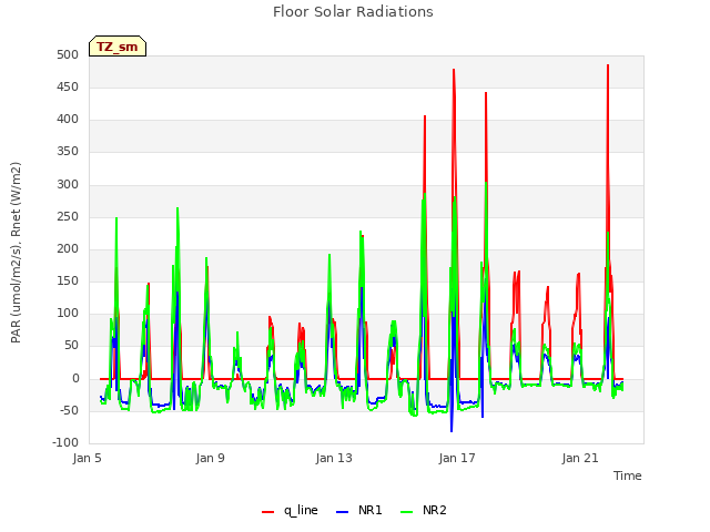 Explore the graph:Floor Solar Radiations in a new window