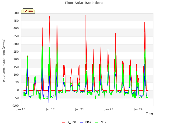 Explore the graph:Floor Solar Radiations in a new window