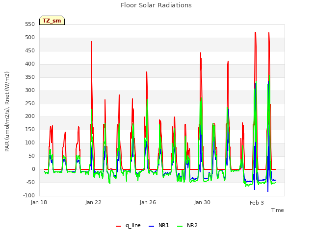 Explore the graph:Floor Solar Radiations in a new window