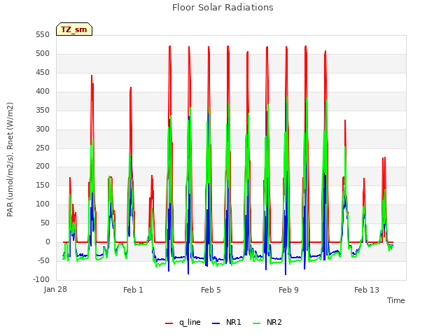 Explore the graph:Floor Solar Radiations in a new window