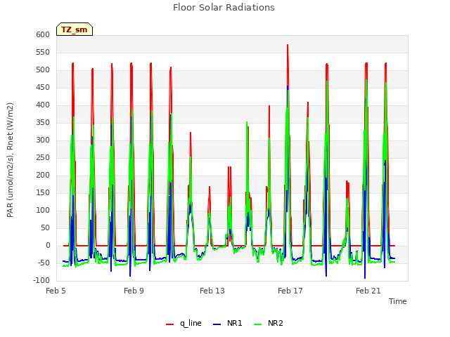 Explore the graph:Floor Solar Radiations in a new window