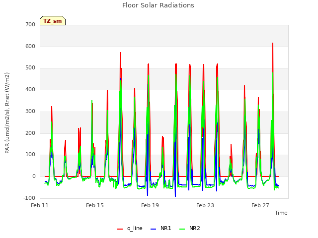 Explore the graph:Floor Solar Radiations in a new window