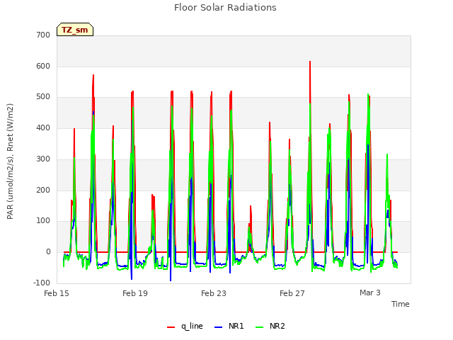 Explore the graph:Floor Solar Radiations in a new window