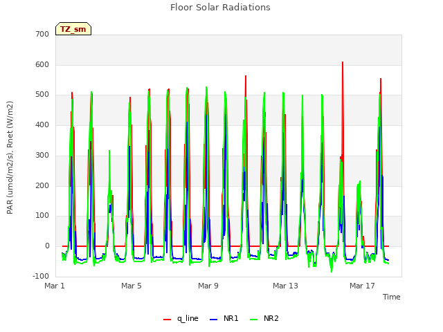 Explore the graph:Floor Solar Radiations in a new window