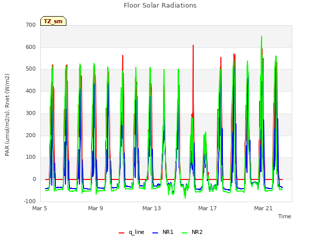 Explore the graph:Floor Solar Radiations in a new window