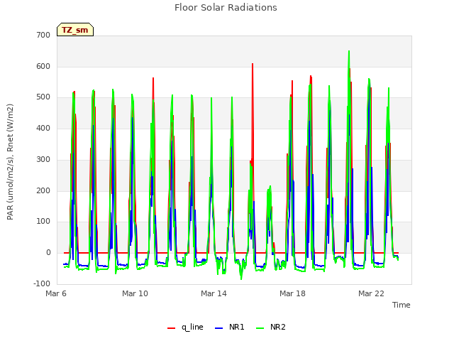 Explore the graph:Floor Solar Radiations in a new window