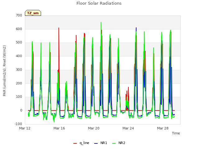 Explore the graph:Floor Solar Radiations in a new window