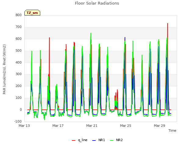 Explore the graph:Floor Solar Radiations in a new window