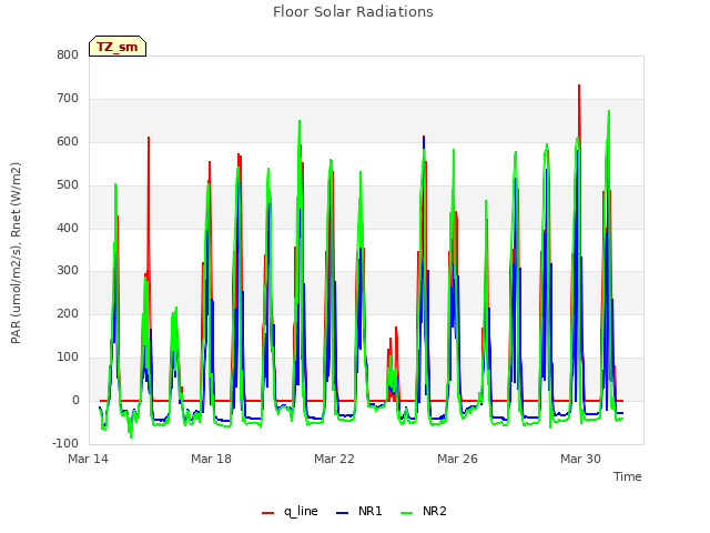 Explore the graph:Floor Solar Radiations in a new window