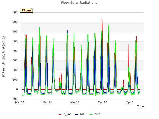 Explore the graph:Floor Solar Radiations in a new window