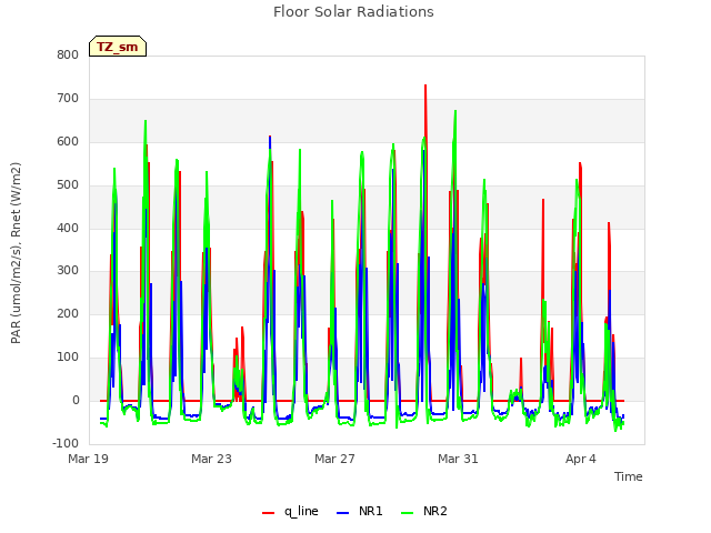 Explore the graph:Floor Solar Radiations in a new window