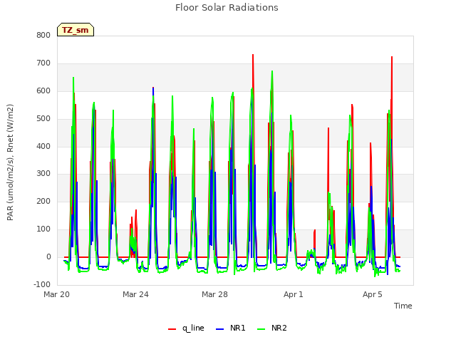 Explore the graph:Floor Solar Radiations in a new window